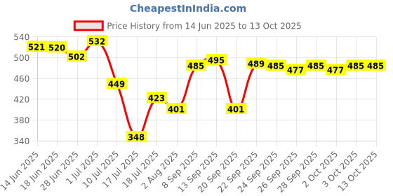 flipkart.com ugc Shock proof & Water proof 3060 2000 W Shock Proof Immersion Heater Rod 2000 W Shock Proof Immersion Heater Rod ugc Price History Graph from 14 Jun 2025 to 13 Oct 2025