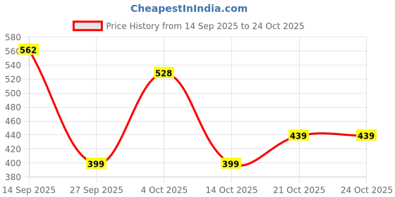 flipkart.com sky horse Shock-Proof & Water-Proof Blue CRB-15 1500 W Shock Proof Immersion Heater Rod sky horse Price History Graph from 14 Sep 2025 to 24 Oct 2025