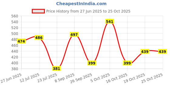 flipkart.com sky horse Shock-Proof & Water-Proof Blue CRC-15 1500 W Shock Proof Immersion Heater Rod sky horse Price History Graph from 27 Jun 2025 to 25 Oct 2025