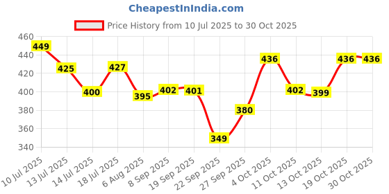 flipkart.com sky horse Shock-Proof & Water-Proof Blue SBC-15 1500 W Shock Proof Immersion Heater Rod sky horse Price History Graph from 10 Jul 2025 to 29 Oct 2025