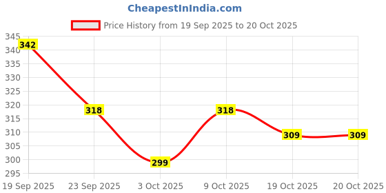 flipkart.com zlymo Shock-Proof & Water-Proof Blue SH-20-PRC-IR108 2000 W Shock Proof Immersion Heater Rod zlymo Price History Graph from 19 Sep 2025 to 20 Oct 2025
