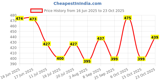 flipkart.com sky horse Shock-Proof & Water-Proof Blue SRC-15 1500 W Shock Proof Immersion Heater Rod sky horse Price History Graph from 16 Jun 2025 to 23 Oct 2025