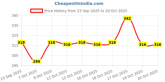 flipkart.com zlymo Shock-Proof & Water-Proof Blue SRC-15-IR104 1500 W Shock Proof Immersion Heater Rod zlymo Price History Graph from 23 Sep 2025 to 19 Oct 2025