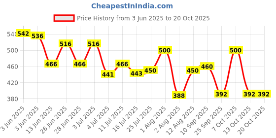 flipkart.com braxton Shock-Proof & Water-Proof Brass Blue PBB-20 2000 W Shock Proof Immersion Heater Rod braxton Price History Graph from 3 Jun 2025 to 19 Oct 2025
