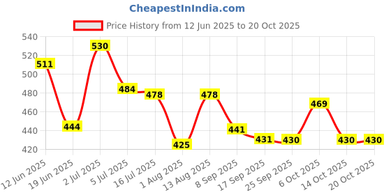 flipkart.com braxton Shock-Proof & Water-Proof Brass Red ORB-20 2000 W Shock Proof Immersion Heater Rod braxton Price History Graph from 12 Jun 2025 to 19 Oct 2025