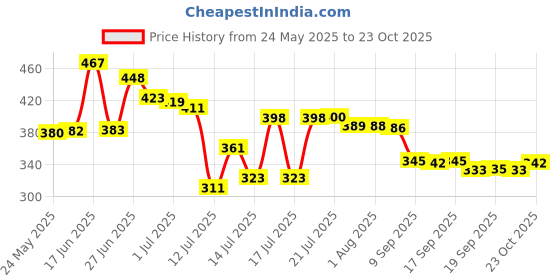 flipkart.com mi strong SHOCK PROOF & WATER PROOF CBC 2000 W Shock Proof Immersion Heater Rod mi strong Price History Graph from 24 May 2025 to 23 Oct 2025