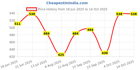flipkart.com braxton Shock-Proof & Water-Proof Copper Blue OBC-15 1500 W Immersion Heater Rod braxton Price History Graph from 18 Jun 2025 to 14 Oct 2025