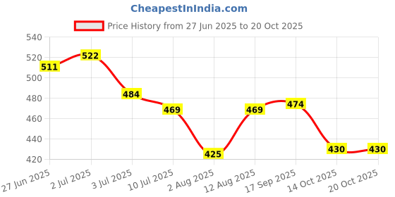flipkart.com braxton Shock-Proof & Water-Proof Copper Blue OBC-20 2000 W Shock Proof Immersion Heater Rod braxton Price History Graph from 27 Jun 2025 to 20 Oct 2025