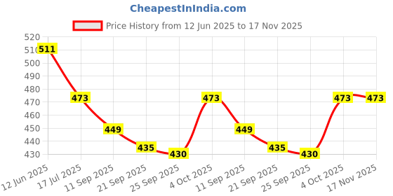 flipkart.com braxton Shock-Proof & Water-Proof Copper Red PRC-15 1500 W Shock Proof Immersion Heater Rod braxton Price History Graph from 12 Jun 2025 to 17 Nov 2025