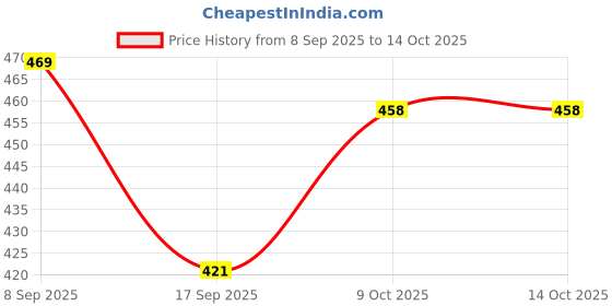 flipkart.com braxton Shock-Proof & Water-Proof Copper Red PRC-20 2000 W Shock Proof Immersion Heater Rod braxton Price History Graph from 8 Sep 2025 to 14 Oct 2025