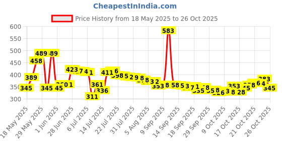 flipkart.com mi strong SHOCK PROOF & WATER PROOF CRC 2000 W Shock Proof Immersion Heater Rod mi strong Price History Graph from 18 May 2025 to 26 Oct 2025