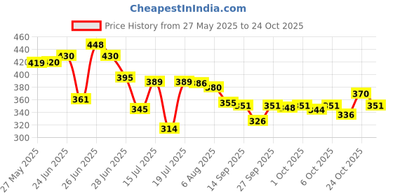 flipkart.com mi strong Shock proof & Water proof ERB 2000 W Shock Proof Immersion Heater Rod mi strong Price History Graph from 27 May 2025 to 24 Oct 2025