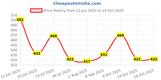 flipkart.com braxton Shock-Proof & Water-Proof Immersion Rod Blue CBB-202 2000 W Shock Proof Immersion Heater Rod braxton Price History Graph from 11 Jun 2025 to 19 Oct 2025