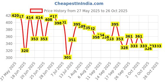 flipkart.com mi strong Shock proof & Water proof RBB 2000 W Shock Proof Immersion Heater Rod mi strong Price History Graph from 27 May 2025 to 26 Oct 2025