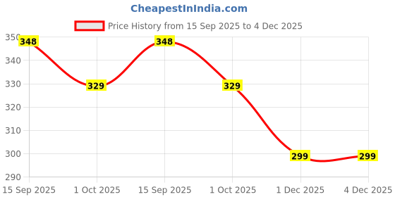 flipkart.com zlymo Shock proof & Water proof RBB-IR27 2000 W Shock Proof Immersion Heater Rod zlymo Price History Graph from 15 Sep 2025 to 4 Dec 2025