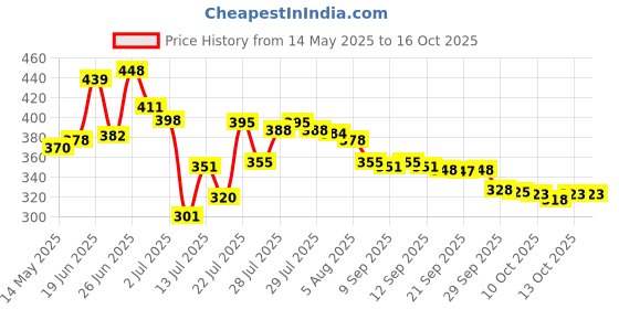 flipkart.com mi strong Shock proof & Water proof RR Copper 2000 W Shock Proof Immersion Heater Rod mi strong Price History Graph from 14 May 2025 to 16 Oct 2025