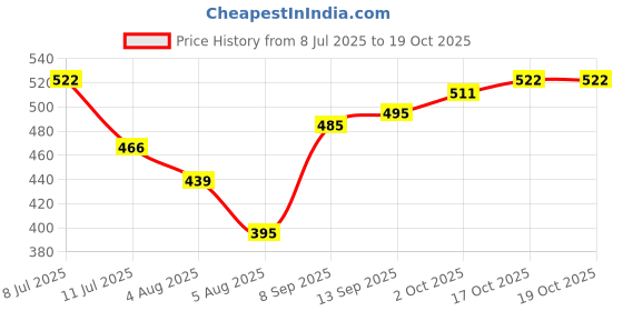 flipkart.com ugc Shock-Proof & Water-Proof Shock Proof Immersion Heater Rod (Water) 2000 W Shock Proof Immersion Heater Rod ugc Price History Graph from 8 Jul 2025 to 19 Oct 2025