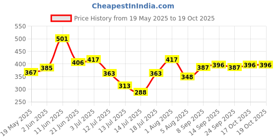 flipkart.com ugc Shock Proof &Water Proof 3023 1500 W Shock Proof Immersion Heater Rod ugc Price History Graph from 19 May 2025 to 17 Oct 2025