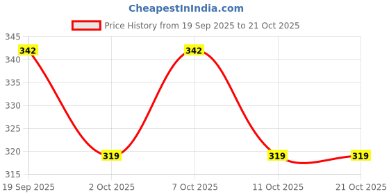 flipkart.com zlymo Shock-Proof Brass Red 1500 W Immersion Water Heater Rod-IR37 1500 W Shock Proof Immersion Heater Rod zlymo Price History Graph from 19 Sep 2025 to 21 Oct 2025