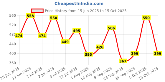 flipkart.com braxton Shock-Proof Brass Red 2000 W Immersion Water Heater Rod 2000 W Shock Proof Immersion Heater Rod braxton Price History Graph from 15 Jun 2025 to 15 Oct 2025