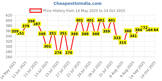 flipkart.com ugc Shock-Proof Immersion Rod – 1500W High-Quality Water Heater with Warranty 1500 W Shock Proof Immersion Heater Rod ugc Price History Graph from 14 May 2025 to 9 Oct 2025