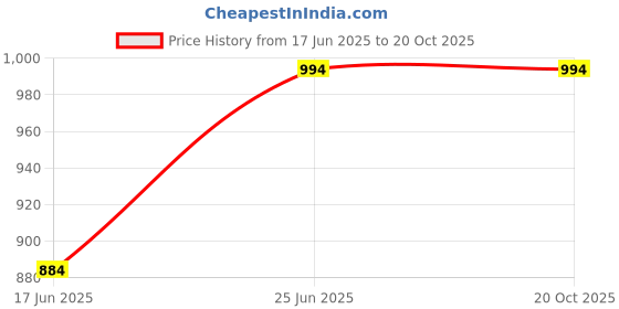 flipkart.com lightflame Shock-Proof Water Heater Hot Pro 2000 W Shock Proof Immersion Heater Rod lightflame Price History Graph from 17 Jun 2025 to 20 Oct 2025