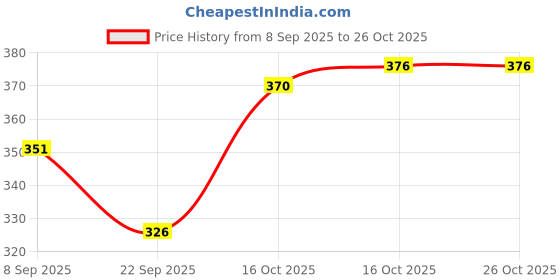 flipkart.com henonex Shock Proof Water Immersion Rod with Durable Copper Heating Element 1500 W Immersion Heater Rod henonex Price History Graph from 8 Sep 2025 to 26 Oct 2025