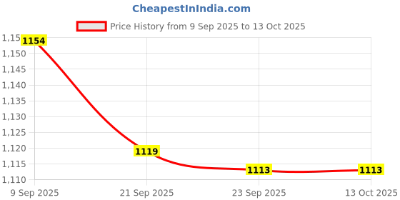 flipkart.com fixkit Shocker oil Seal Puller Tool Set for all Motorbikes Lever Tool fixkit Price History Graph from 9 Sep 2025 to 13 Oct 2025