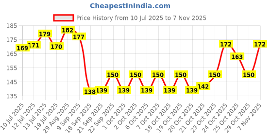 flipkart.com ziobotics Shocking Electric Prank Sh0ck pen & Gag Toy for Kids PEN Gag Toy ziobotics Price History Graph from 10 Jul 2025 to 2 Nov 2025