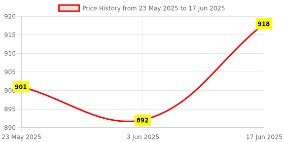 flipkart.com shockley 10A 12-40V DC Motor Speed Controller 12V 24V PWM Variable Speed Regulator (3 Pc) Multipurpose Controller Price History Graph from 23 May 2025 to 17 Jun 2025