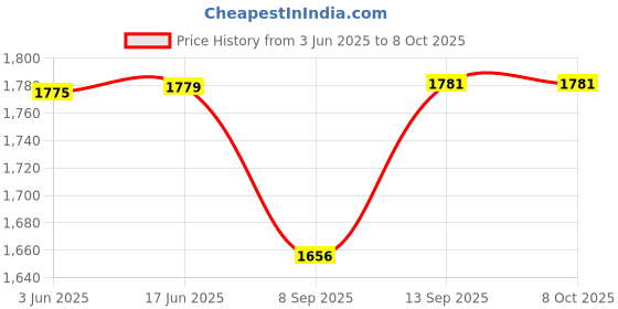 flipkart.com shockley 1200W 20A DC Boost Converter Step-up Power Supply Module 8-60V to 12-83V (1 Pc) Multipurpose Controller Price History Graph from 3 Jun 2025 to 8 Oct 2025