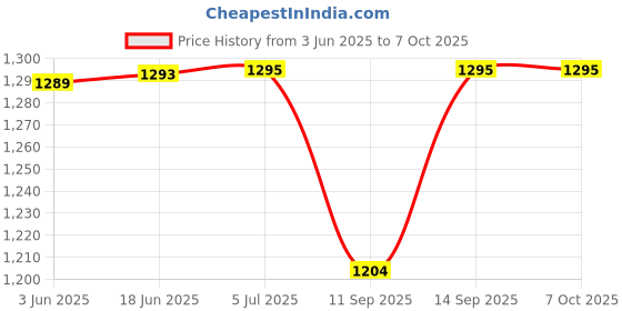 flipkart.com shockley 20A 300W Buck Converter Module DC 6-40V DC1.2-36V Adjust Voltage Current (2 Pc) Multipurpose Controller Price History Graph from 3 Jun 2025 to 6 Oct 2025