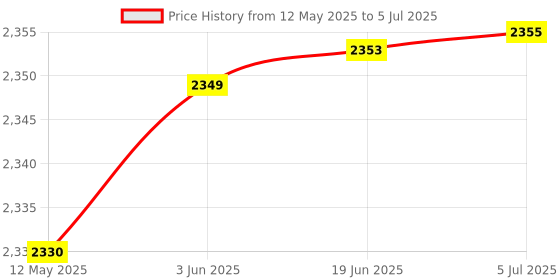 flipkart.com shockley 20A 300W Buck Converter Module DC 6-40V DC1.2-36V Adjust Voltage Current (4 Pc) Multipurpose Controller Price History Graph from 12 May 2025 to 5 Jul 2025