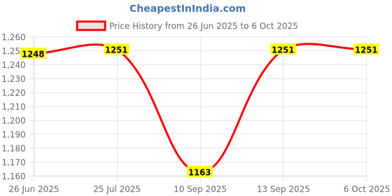 flipkart.com shockley 4000W SCR Triac AC 220V Voltage Regulator Speed Controller Light Dimmer (3 Pc) Multipurpose Controller Price History Graph from 26 Jun 2025 to 5 Oct 2025