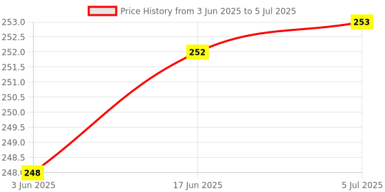 flipkart.com shockley 5A 5V-35V DC Motor Speed Controller 6V 12V 24V PWM Variable Regulator (1 Pc) Multipurpose Controller Price History Graph from 3 Jun 2025 to 5 Jul 2025