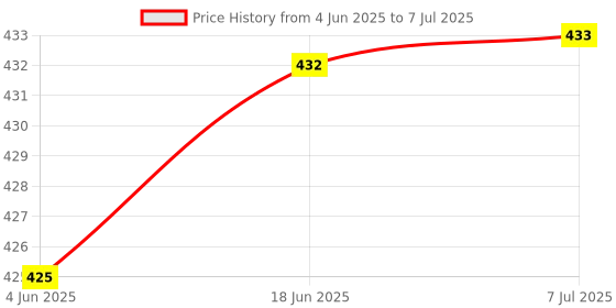 flipkart.com shockley 5A 5V-35V DC Motor Speed Controller 6V 12V 24V PWM Variable Regulator (2 Pc) Multipurpose Controller Price History Graph from 4 Jun 2025 to 7 Jul 2025