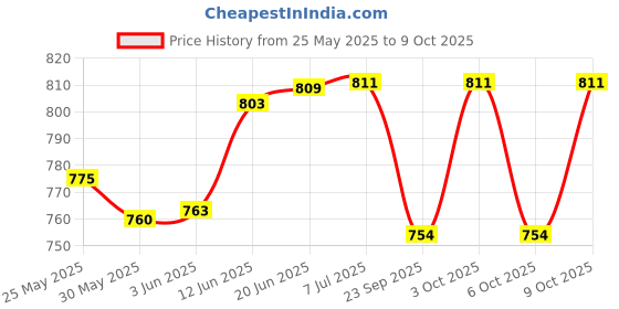 flipkart.com shockley 8~70V Battery Capacity Indicator for Lead Acid Battery, Check Battery (2 Piece) Voltmeter shockley Price History Graph from 25 May 2025 to 9 Oct 2025
