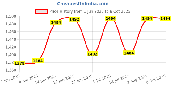 flipkart.com shockley 8~70V Battery Capacity Indicator for Lead Acid Battery, Check Battery (4 Piece) Voltmeter shockley Price History Graph from 1 Jun 2025 to 8 Oct 2025