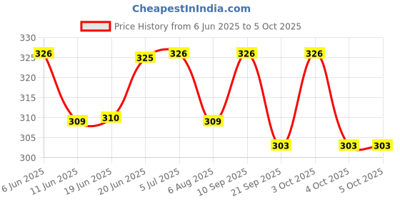 flipkart.com shockley Battery Voltage Indicator 0.56" LED Voltmeter + Dual USB Output car bike (1 Pc) Voltmeter shockley Price History Graph from 6 Jun 2025 to 4 Oct 2025