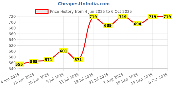 flipkart.com shockley Battery Voltage Indicator 0.56" LED Voltmeter + Dual USB Output car/bike (3 Pc) Voltmeter shockley Price History Graph from 4 Jun 2025 to 5 Oct 2025