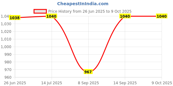 flipkart.com shockley DC 400W 15A Step-up Boost Converter Power Supply DC8.5V-50V to DC10V-60V (2 Pc) Multipurpose Controller Price History Graph from 26 Jun 2025 to 9 Oct 2025