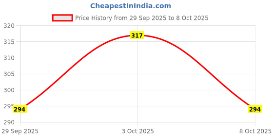 flipkart.com shockley DC 6-12V 1000kV 1000000V High Voltage Generator Step-up Power Transformer (1 Pc) Inductor shockley Price History Graph from 29 Sep 2025 to 8 Oct 2025