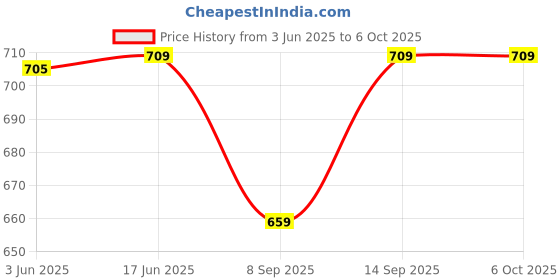 flipkart.com shockley electronics 18650 Lithium Battery Charging Module 5V 2.4A USB-C PowerBank LED Display (2 PC) Multipurpose Controller Price History Graph from 3 Jun 2025 to 5 Oct 2025