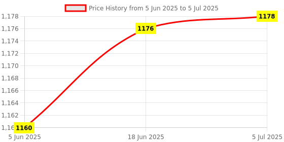flipkart.com shockley electronics 18650 Lithium Battery Charging Module 5V 2.4A USB-C PowerBank LED Display (4 PC) Multipurpose Controller Price History Graph from 5 Jun 2025 to 5 Jul 2025