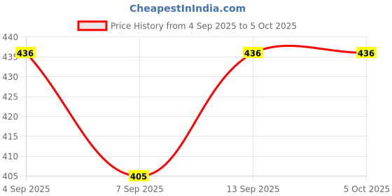 flipkart.com shockley electronics Battery Charging LCD Module Power Bank Dual USB 5V 1A BMS Protection (1 PCs) Multipurpose Controller Price History Graph from 4 Sep 2025 to 5 Oct 2025