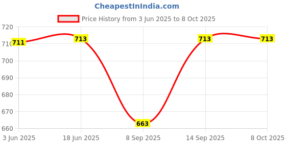 flipkart.com shockley electronics er Bank Dual USB 5V 1A BMS Protection (2 PCs) Multipurpose Controller Price History Graph from 3 Jun 2025 to 8 Oct 2025
