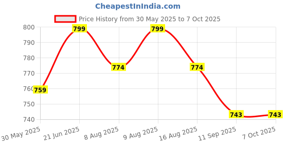flipkart.com shockley mini 5V TYPE C USB Mist FOG FOGGER Maker Humidifier Spray Atomizer 108KHz (4 Pc) Fog Smoke Machine shockley Price History Graph from 30 May 2025 to 7 Oct 2025
