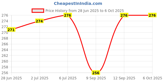 flipkart.com shockley Mobile Charging foldable Stand Holder Wall mount 3 Pin Universal Plug (1 Pc) Mobile Holder Price History Graph from 28 Jun 2025 to 5 Oct 2025