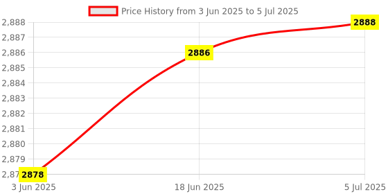 flipkart.com shockley STC-3028 + 1 AMP ADAPTER + Main Cord + 2 Fan + Hygrometer + FOG MAKER + Timer Multipurpose Controller Price History Graph from 3 Jun 2025 to 5 Jul 2025