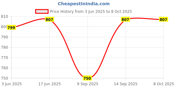 flipkart.com shockley XH-M452 Thermostat Temperature Humidity Thermometer Hygrometer Controller DC 12V Multipurpose Controller Price History Graph from 3 Jun 2025 to 7 Oct 2025